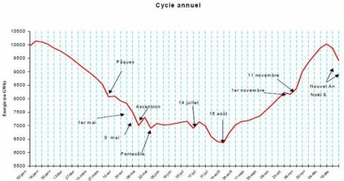 Cycle annuel
